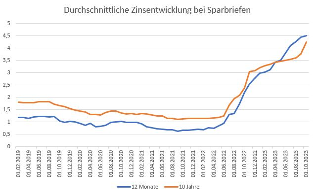 Sparbriefe im Vergleich: Zinsen, Risiken und Alternativen